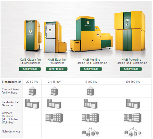 KWB - Pelletheizung Im Test: Preise & Kosten Im Vergleich